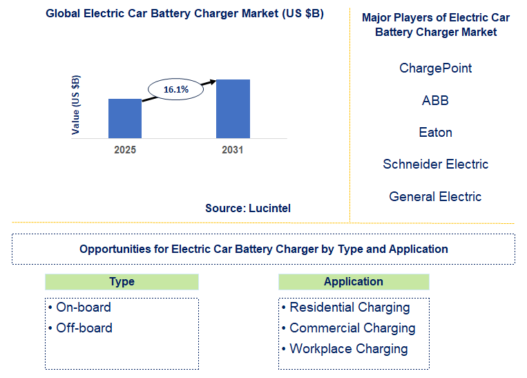 Electric Car Battery Charger Market Trends and Forecast